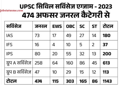 संघ लोक सेवा आयोग (UPSC) ने परिणाम जारी किया, लखनऊ के आदित्य श्रीवास्तव बने टॉपर